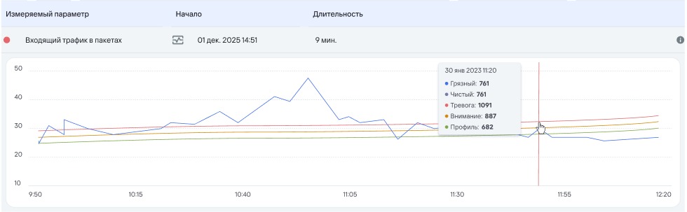 Отображение значений на графике